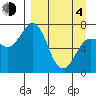 Chankliut Island tide chart for Sunday, April 4, 2021