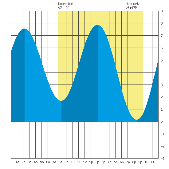 Chankliut Island tide chart for Friday, April 9, 2021