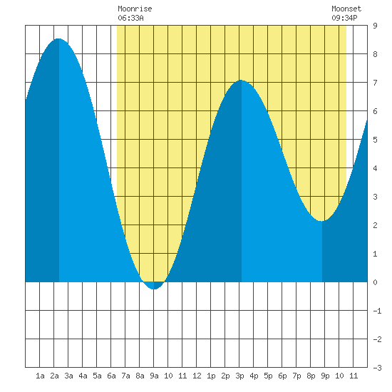 Chankliut Island tide chart for Monday, May 10, 2021