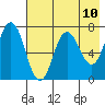 Chankliut Island tide chart for Monday, May 10, 2021