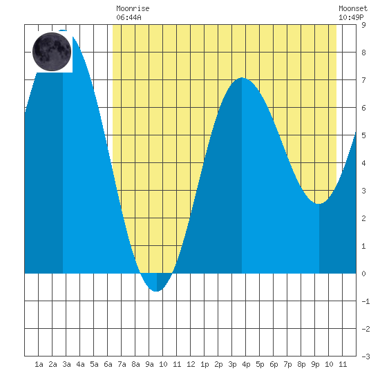 Chankliut Island tide chart for Tuesday, May 11, 2021