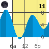 Chankliut Island tide chart for Tuesday, May 11, 2021