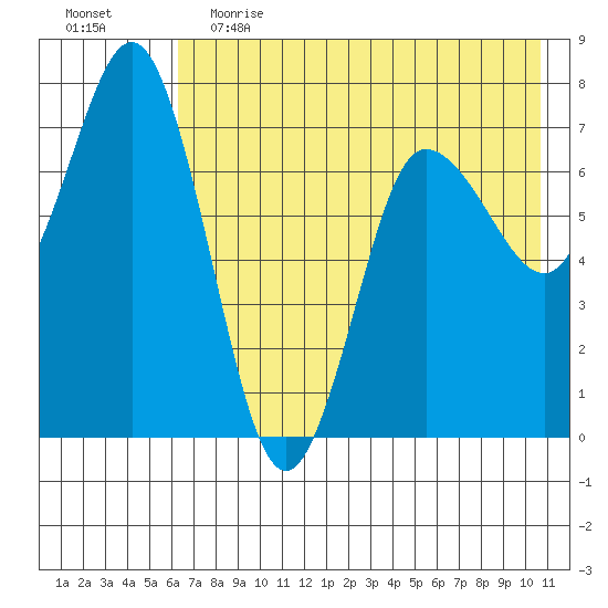 Chankliut Island tide chart for Friday, May 14, 2021