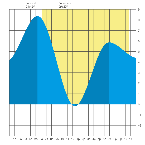 Chankliut Island tide chart for Sunday, May 16, 2021