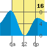 Chankliut Island tide chart for Sunday, May 16, 2021