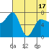 Chankliut Island tide chart for Monday, May 17, 2021