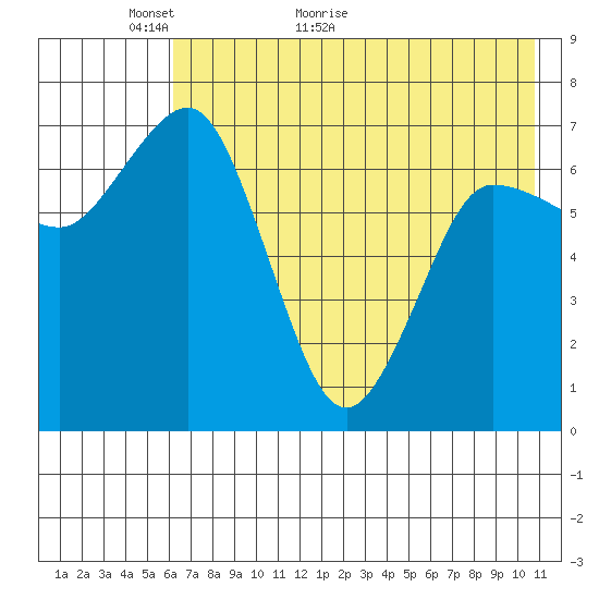 Chankliut Island tide chart for Tuesday, May 18, 2021