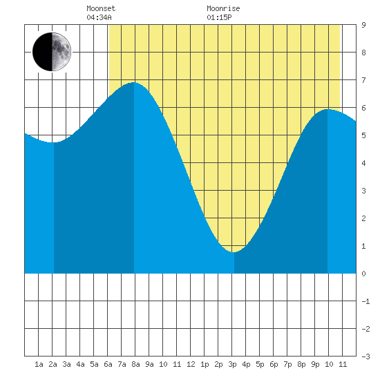 Chankliut Island tide chart for Wednesday, May 19, 2021