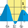 Chankliut Island tide chart for Saturday, May 1, 2021
