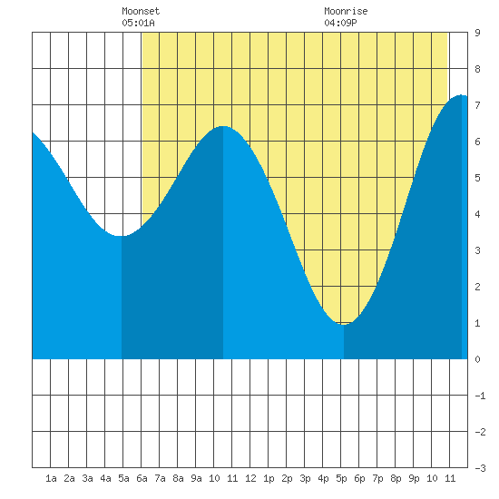 Chankliut Island tide chart for Friday, May 21, 2021