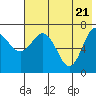 Chankliut Island tide chart for Friday, May 21, 2021