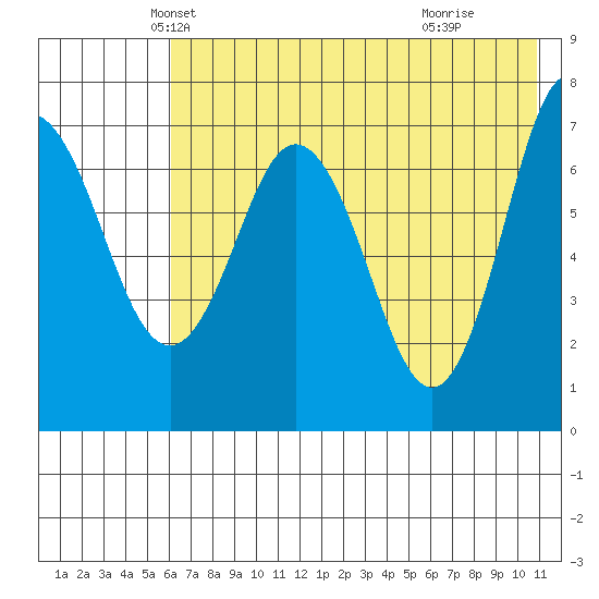 Chankliut Island tide chart for Saturday, May 22, 2021