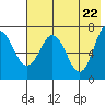 Chankliut Island tide chart for Saturday, May 22, 2021