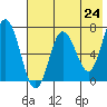 Chankliut Island tide chart for Monday, May 24, 2021