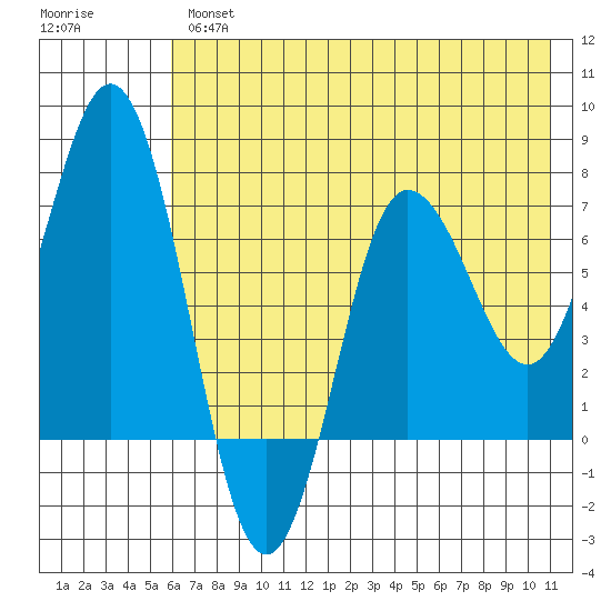 Chankliut Island tide chart for Thursday, May 27, 2021