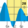 Chankliut Island tide chart for Friday, May 28, 2021