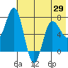 Chankliut Island tide chart for Saturday, May 29, 2021