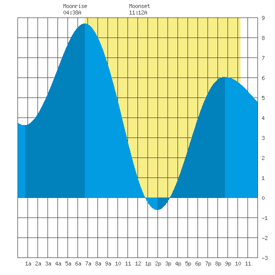 Chankliut Island tide chart for Sunday, May 2, 2021