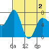 Chankliut Island tide chart for Sunday, May 2, 2021