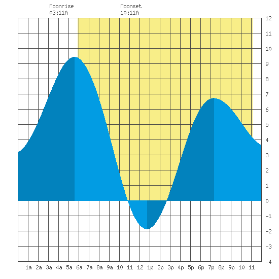 Chankliut Island tide chart for Sunday, May 30, 2021