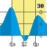Chankliut Island tide chart for Sunday, May 30, 2021