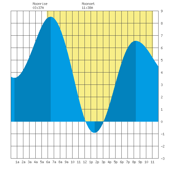 Chankliut Island tide chart for Monday, May 31, 2021