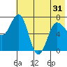 Chankliut Island tide chart for Monday, May 31, 2021