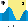 Chankliut Island tide chart for Monday, May 3, 2021