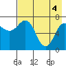Chankliut Island tide chart for Tuesday, May 4, 2021