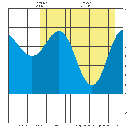 Chankliut Island tide chart for Wednesday, May 5, 2021