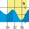 Chankliut Island tide chart for Wednesday, May 5, 2021