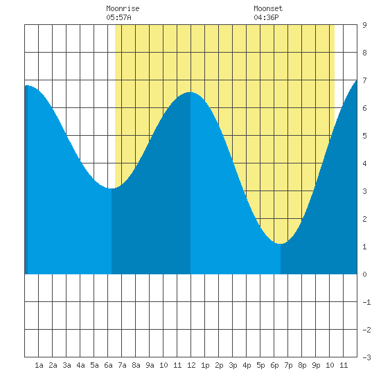 Chankliut Island tide chart for Thursday, May 6, 2021