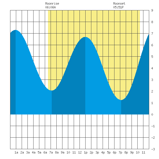 Chankliut Island tide chart for Friday, May 7, 2021