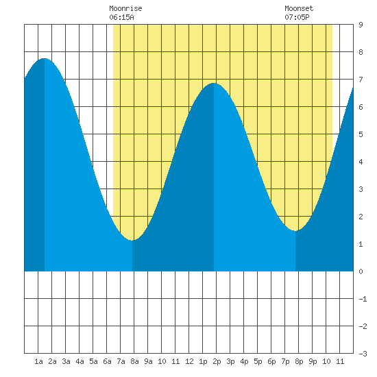 Chankliut Island tide chart for Saturday, May 8, 2021