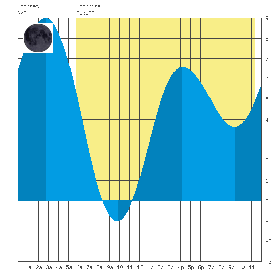 Chankliut Island tide chart for Thursday, June 10, 2021