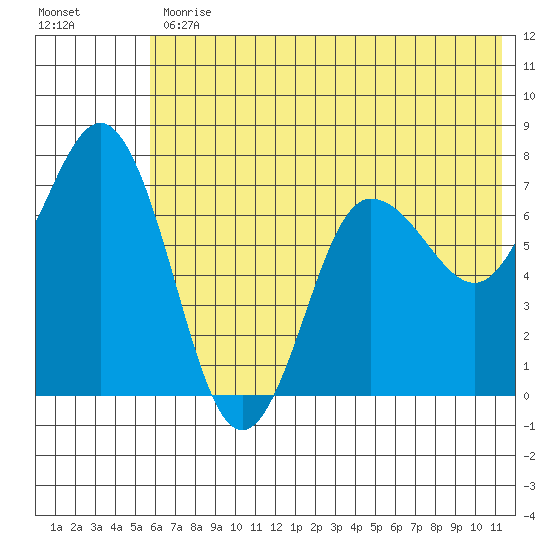 Chankliut Island tide chart for Friday, June 11, 2021