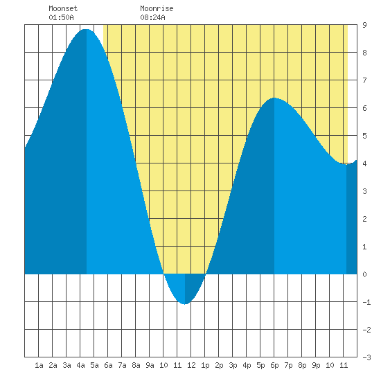 Chankliut Island tide chart for Sunday, June 13, 2021