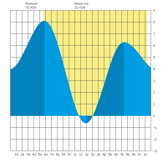 Chankliut Island tide chart for Tuesday, June 15, 2021