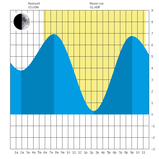 Chankliut Island tide chart for Thursday, June 17, 2021