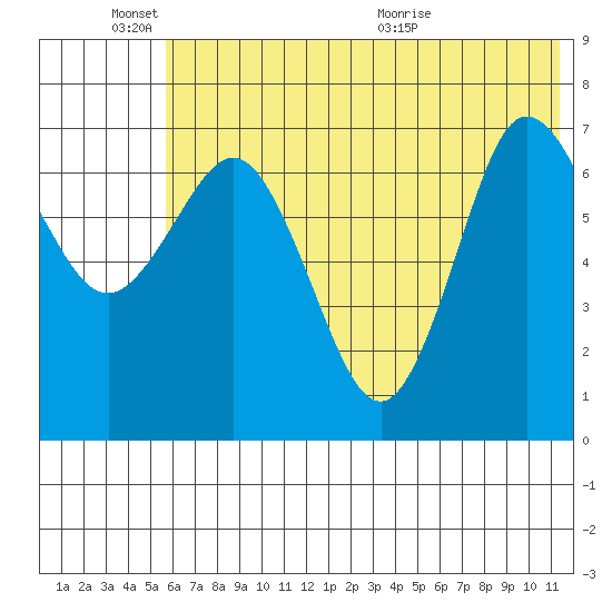Chankliut Island tide chart for Friday, June 18, 2021