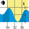 Chankliut Island tide chart for Tuesday, June 1, 2021