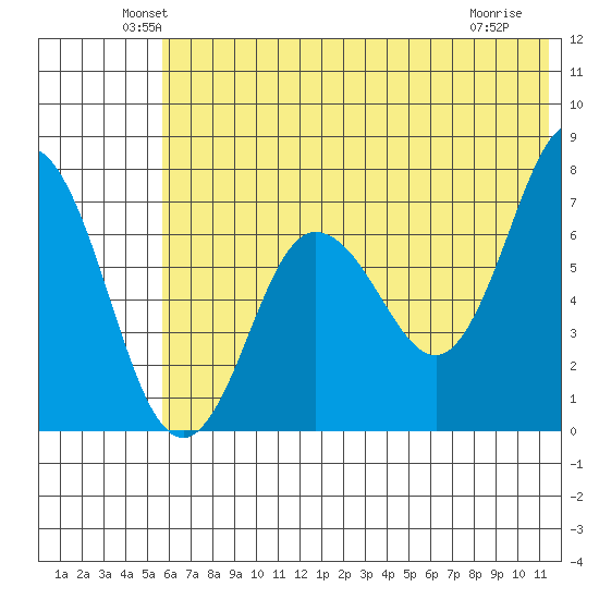 Chankliut Island tide chart for Monday, June 21, 2021