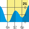 Chankliut Island tide chart for Monday, June 21, 2021