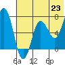 Chankliut Island tide chart for Wednesday, June 23, 2021