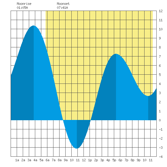 Chankliut Island tide chart for Saturday, June 26, 2021
