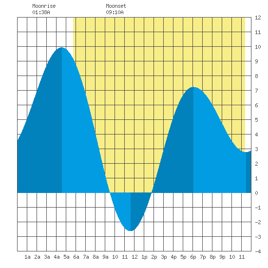 Chankliut Island tide chart for Sunday, June 27, 2021