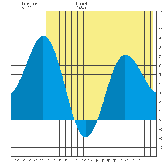 Chankliut Island tide chart for Monday, June 28, 2021