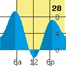 Chankliut Island tide chart for Monday, June 28, 2021