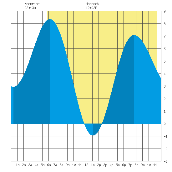 Chankliut Island tide chart for Tuesday, June 29, 2021