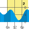 Chankliut Island tide chart for Wednesday, June 2, 2021